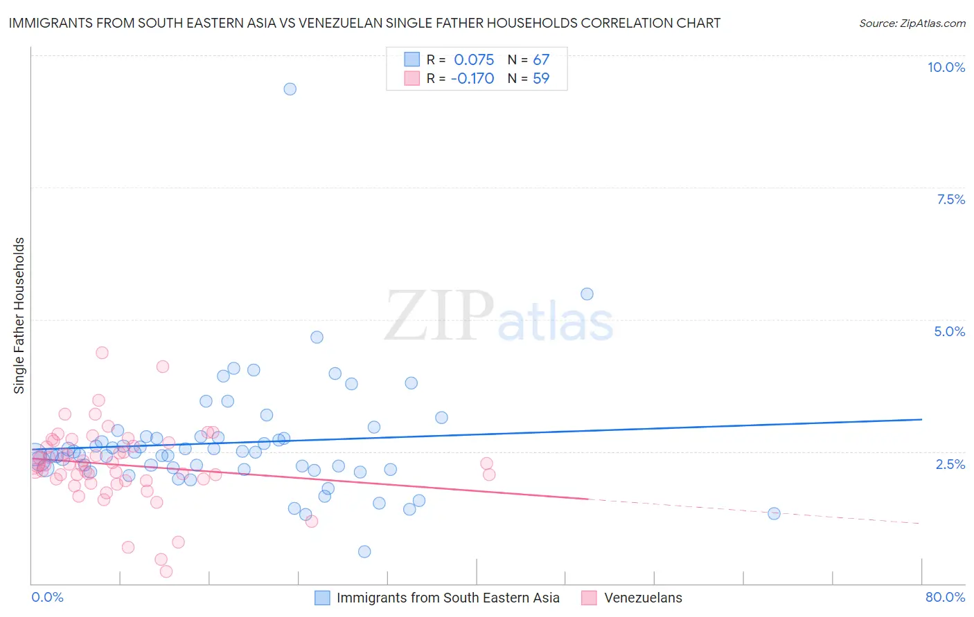 Immigrants from South Eastern Asia vs Venezuelan Single Father Households