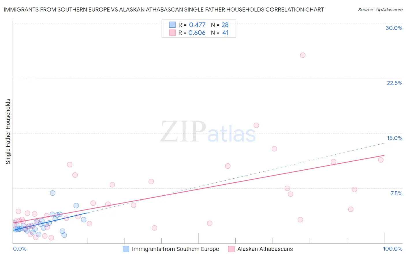 Immigrants from Southern Europe vs Alaskan Athabascan Single Father Households