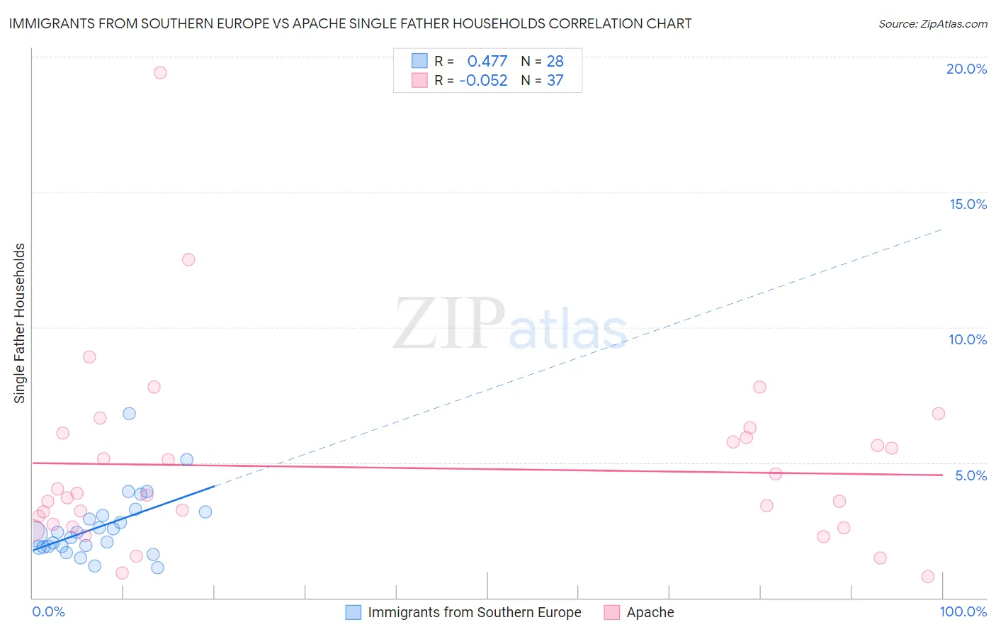 Immigrants from Southern Europe vs Apache Single Father Households