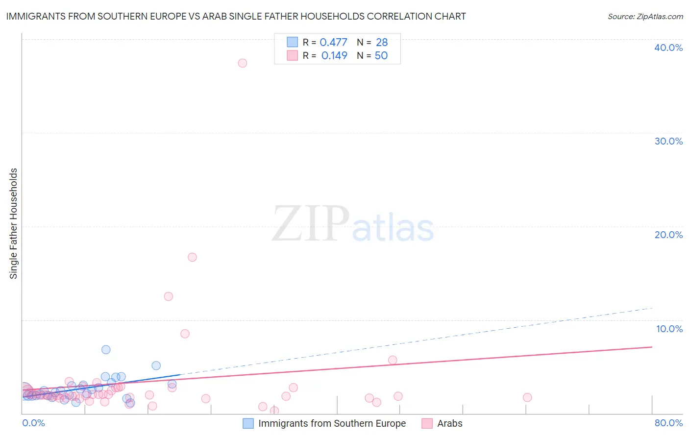 Immigrants from Southern Europe vs Arab Single Father Households