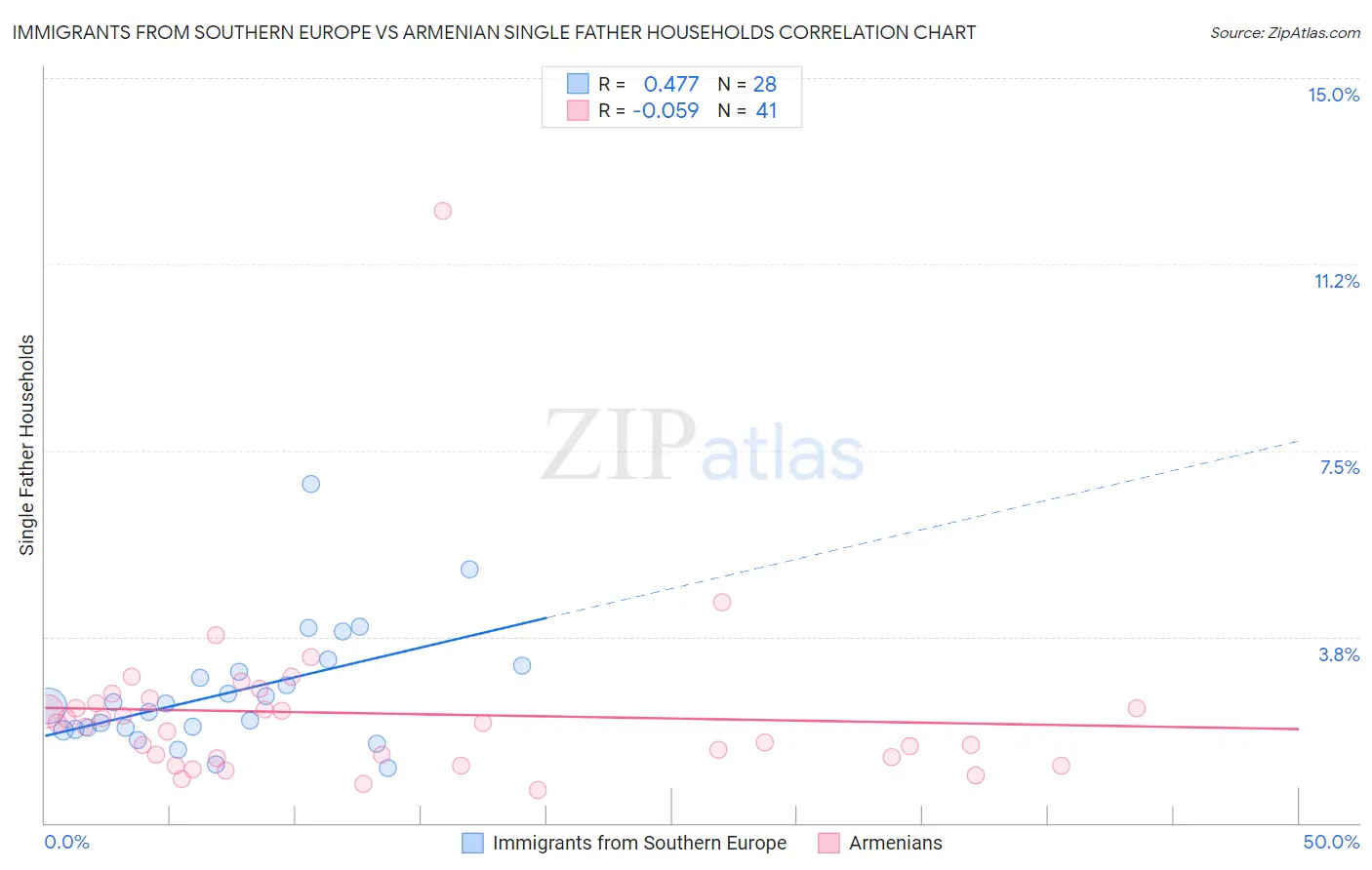 Immigrants from Southern Europe vs Armenian Single Father Households