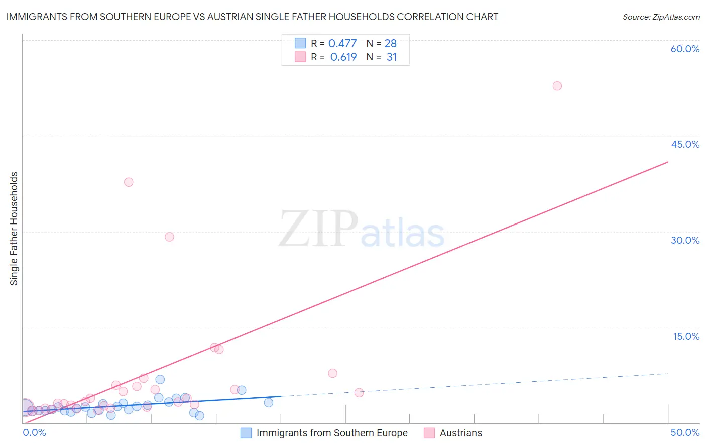 Immigrants from Southern Europe vs Austrian Single Father Households