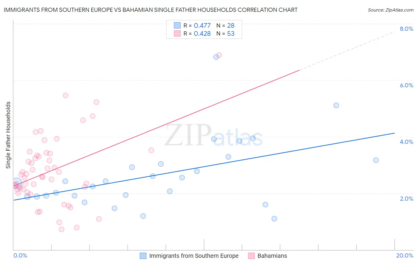 Immigrants from Southern Europe vs Bahamian Single Father Households