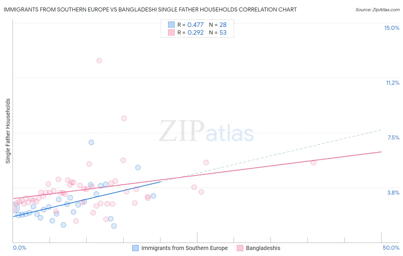 Immigrants from Southern Europe vs Bangladeshi Single Father Households