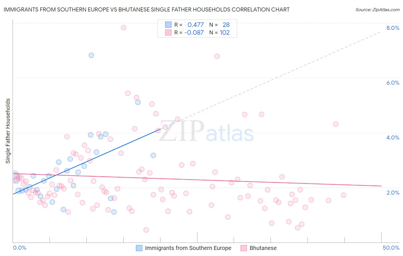 Immigrants from Southern Europe vs Bhutanese Single Father Households