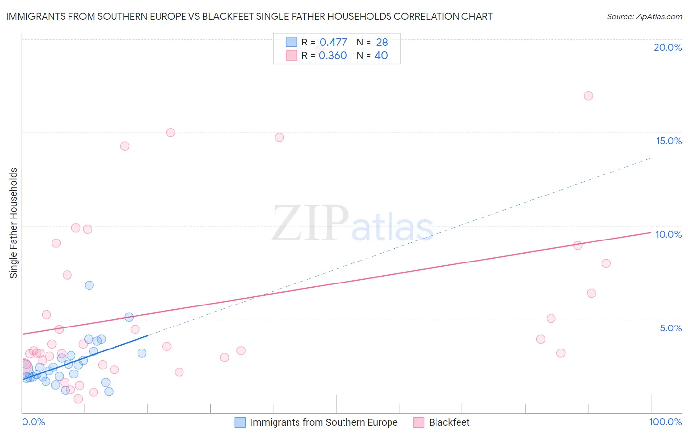 Immigrants from Southern Europe vs Blackfeet Single Father Households