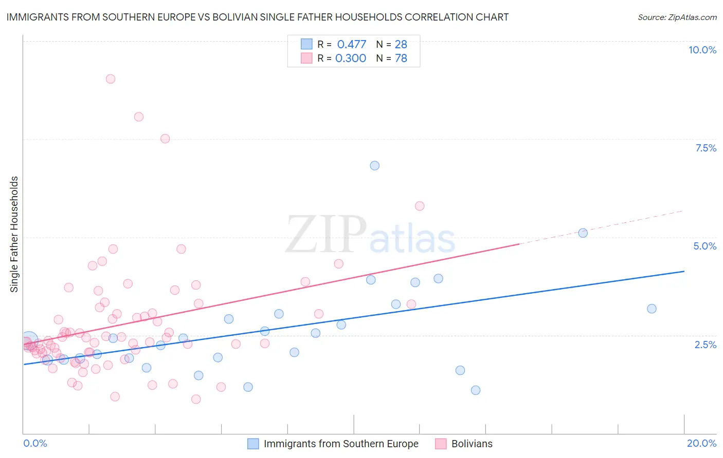 Immigrants from Southern Europe vs Bolivian Single Father Households