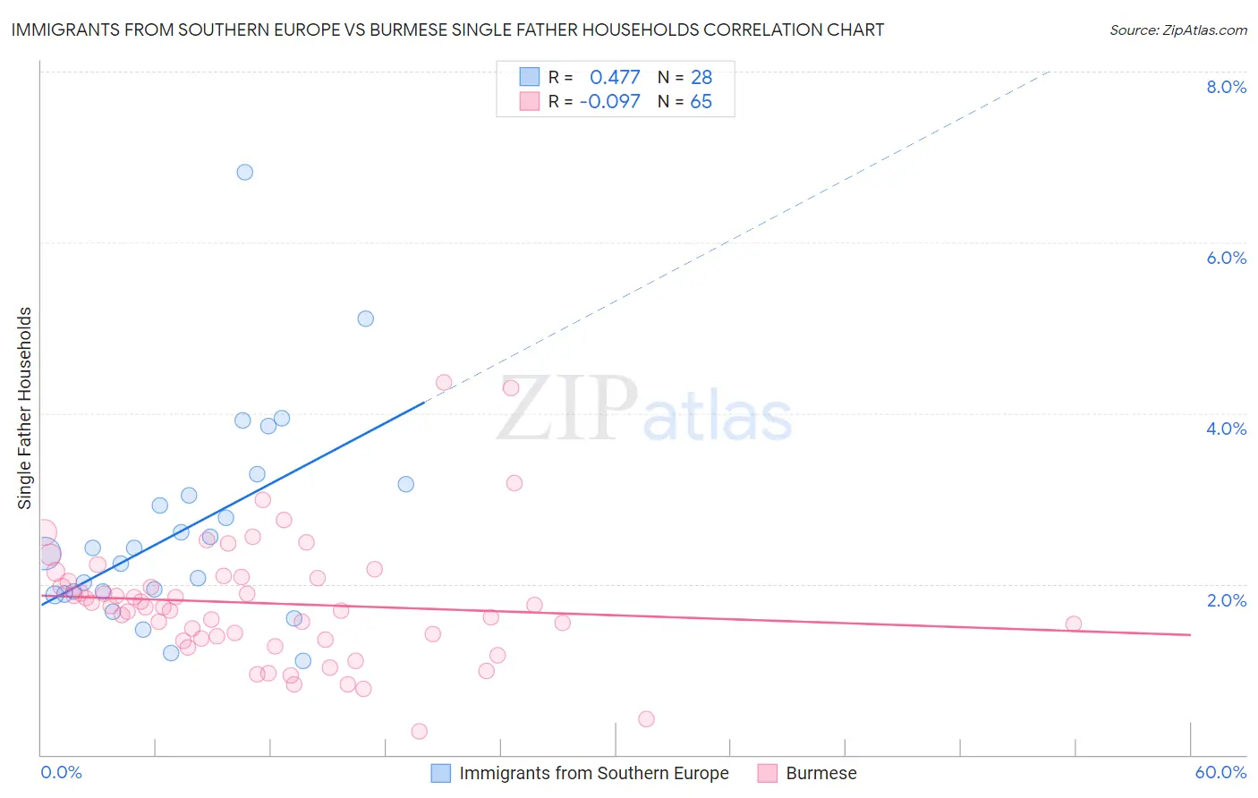 Immigrants from Southern Europe vs Burmese Single Father Households