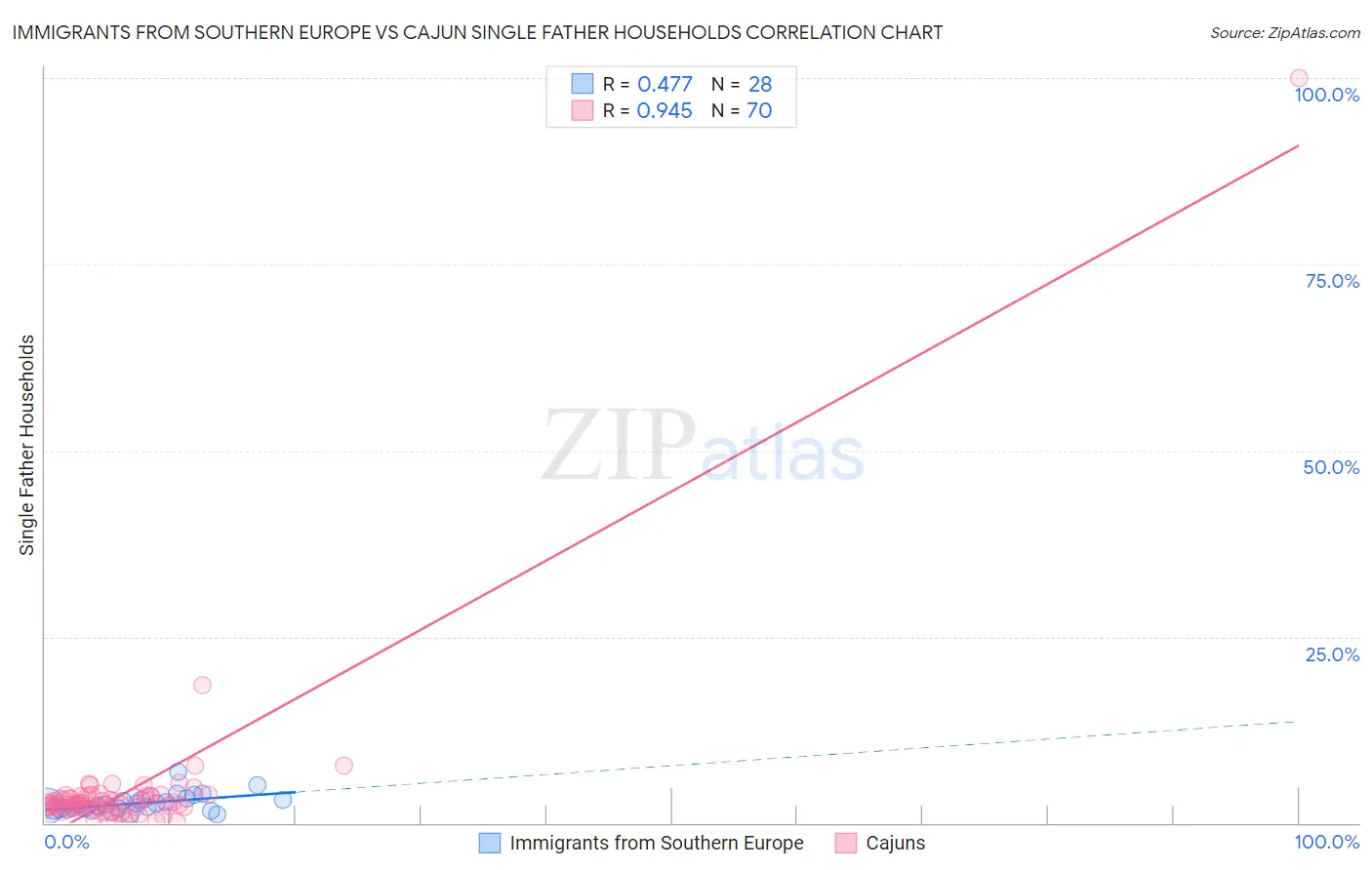 Immigrants from Southern Europe vs Cajun Single Father Households