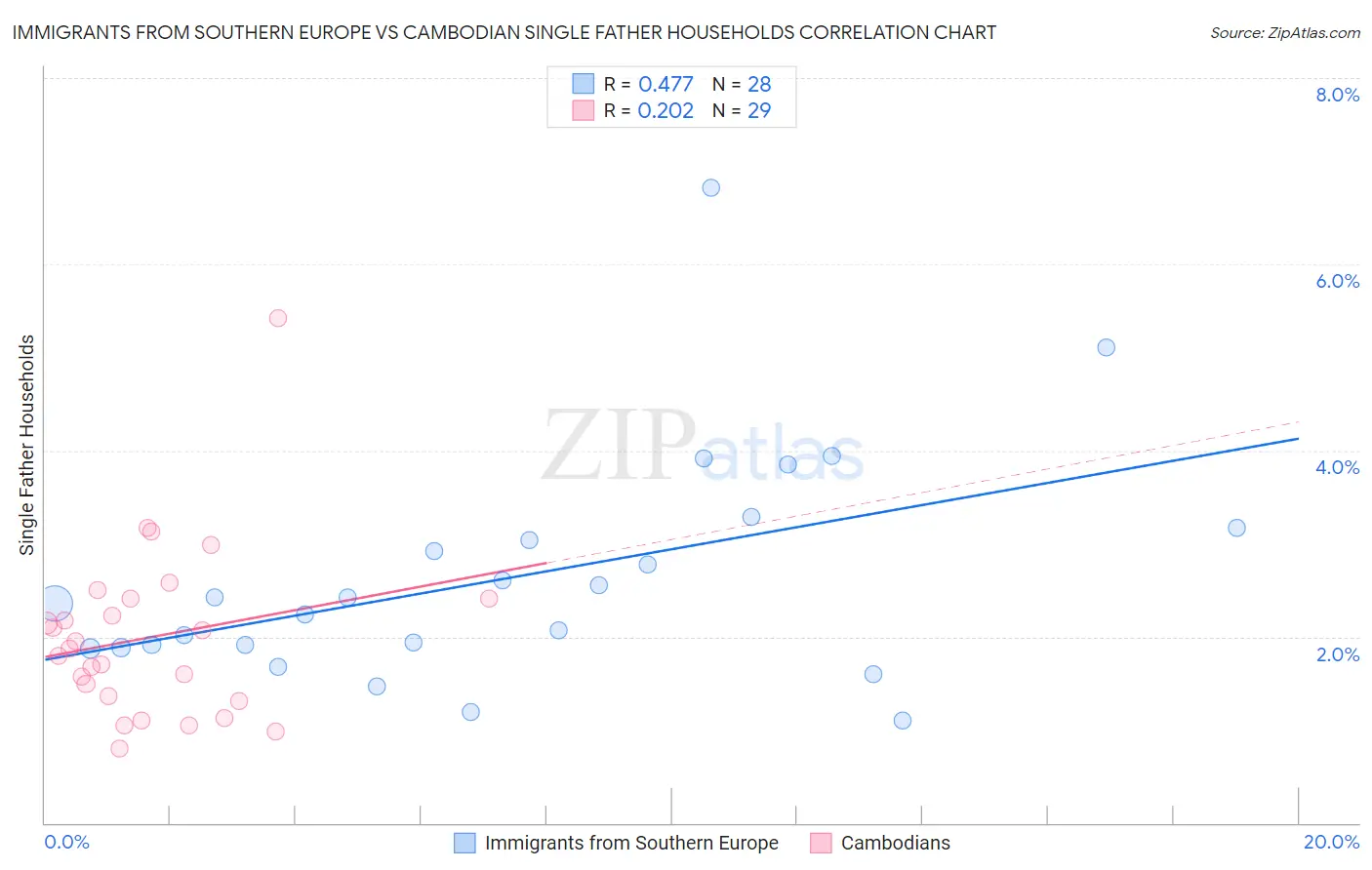 Immigrants from Southern Europe vs Cambodian Single Father Households