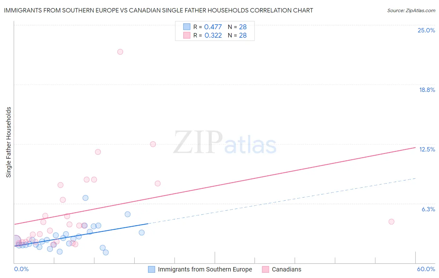 Immigrants from Southern Europe vs Canadian Single Father Households