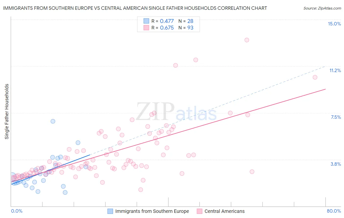 Immigrants from Southern Europe vs Central American Single Father Households