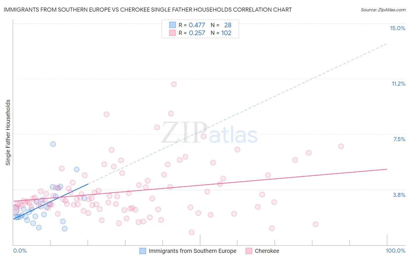 Immigrants from Southern Europe vs Cherokee Single Father Households