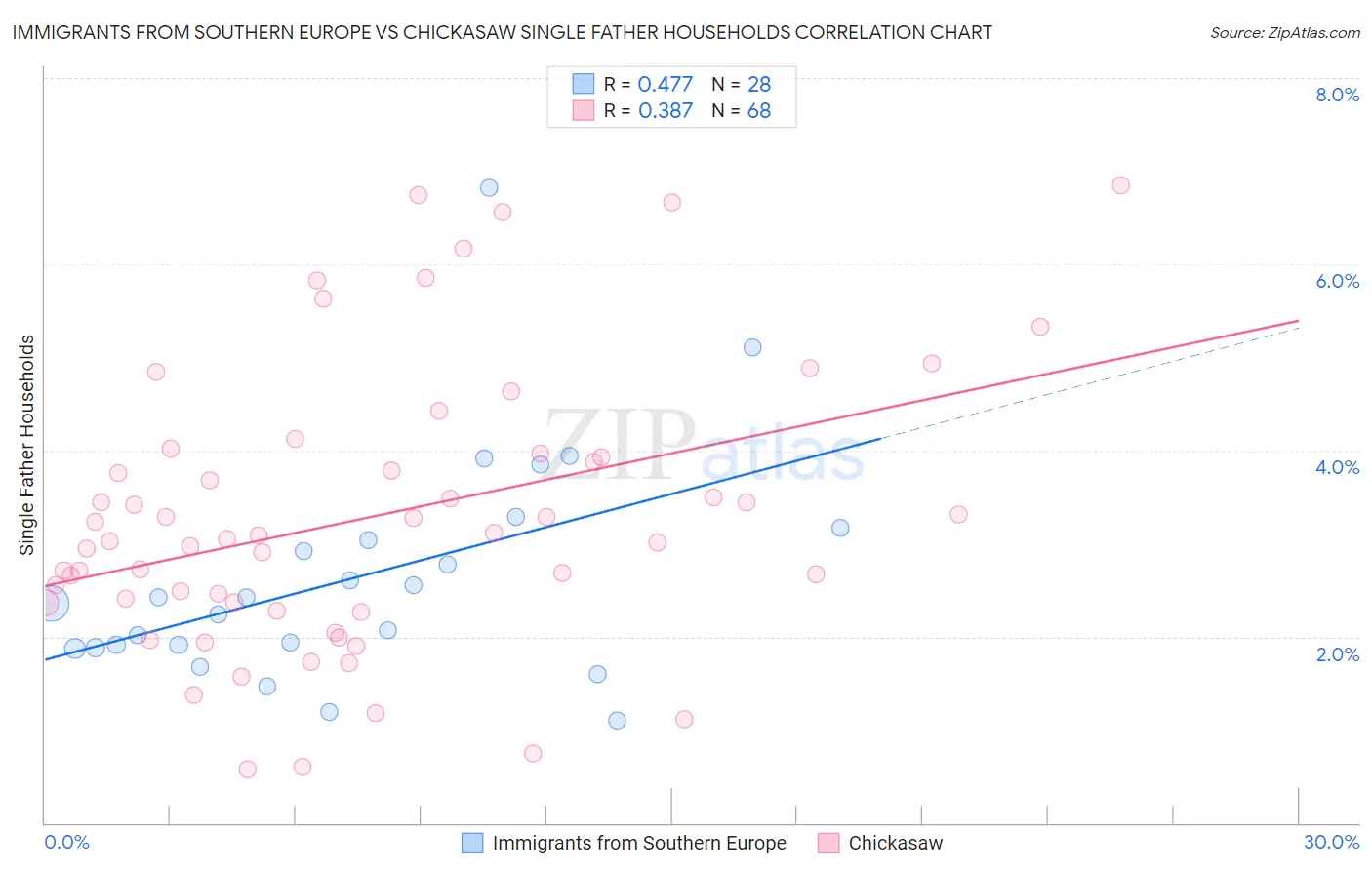 Immigrants from Southern Europe vs Chickasaw Single Father Households