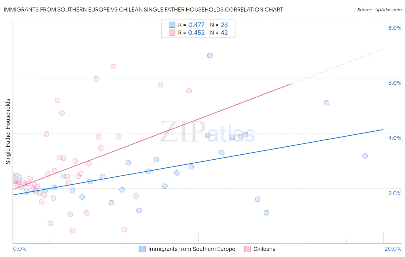 Immigrants from Southern Europe vs Chilean Single Father Households