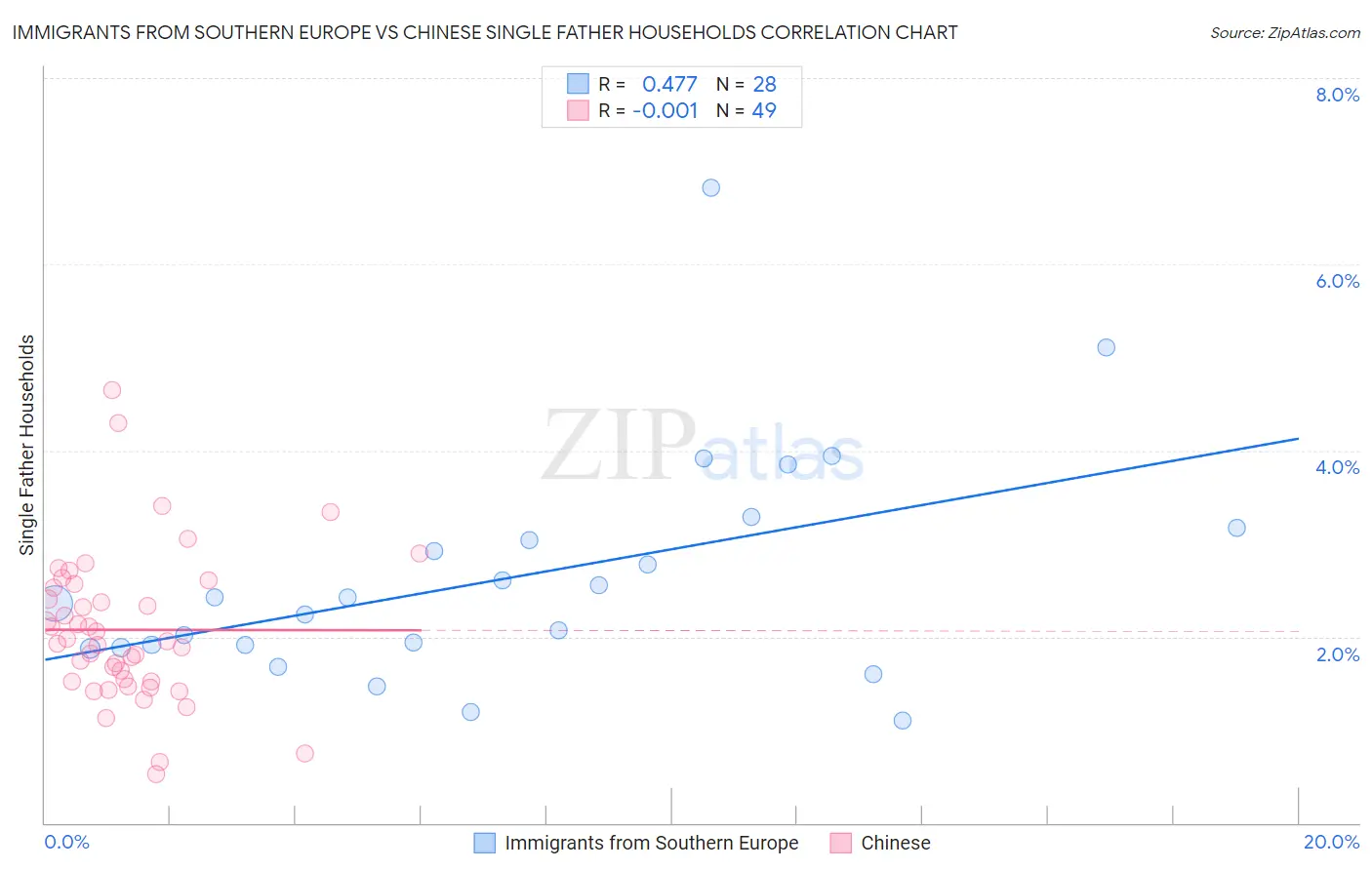 Immigrants from Southern Europe vs Chinese Single Father Households