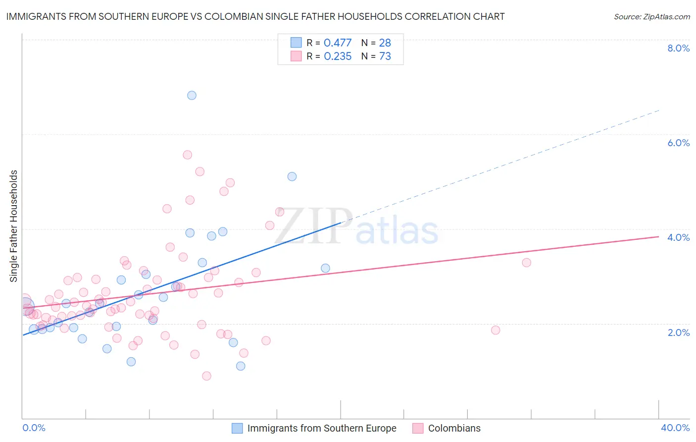 Immigrants from Southern Europe vs Colombian Single Father Households