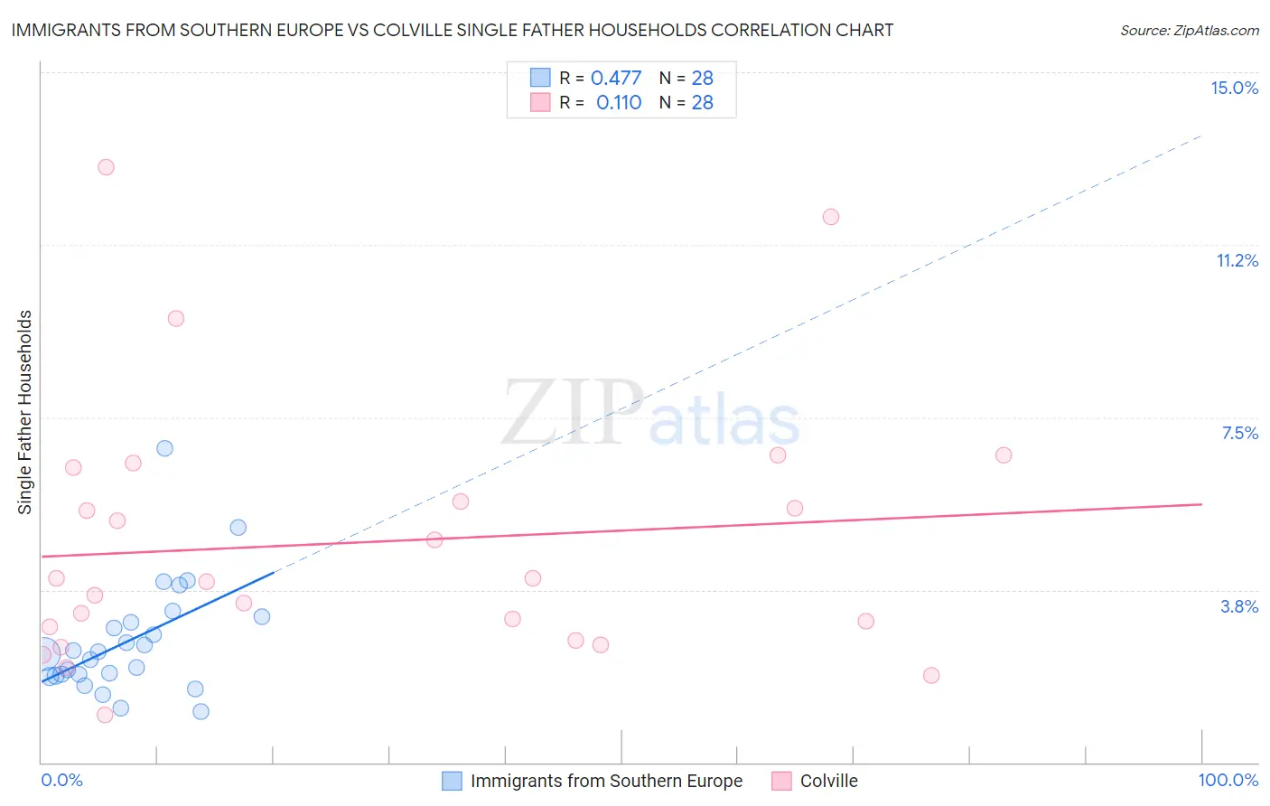 Immigrants from Southern Europe vs Colville Single Father Households