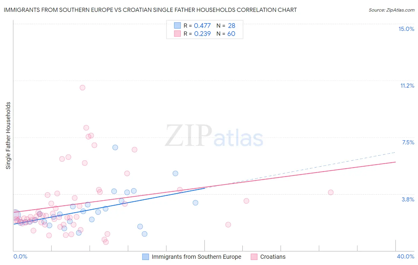 Immigrants from Southern Europe vs Croatian Single Father Households