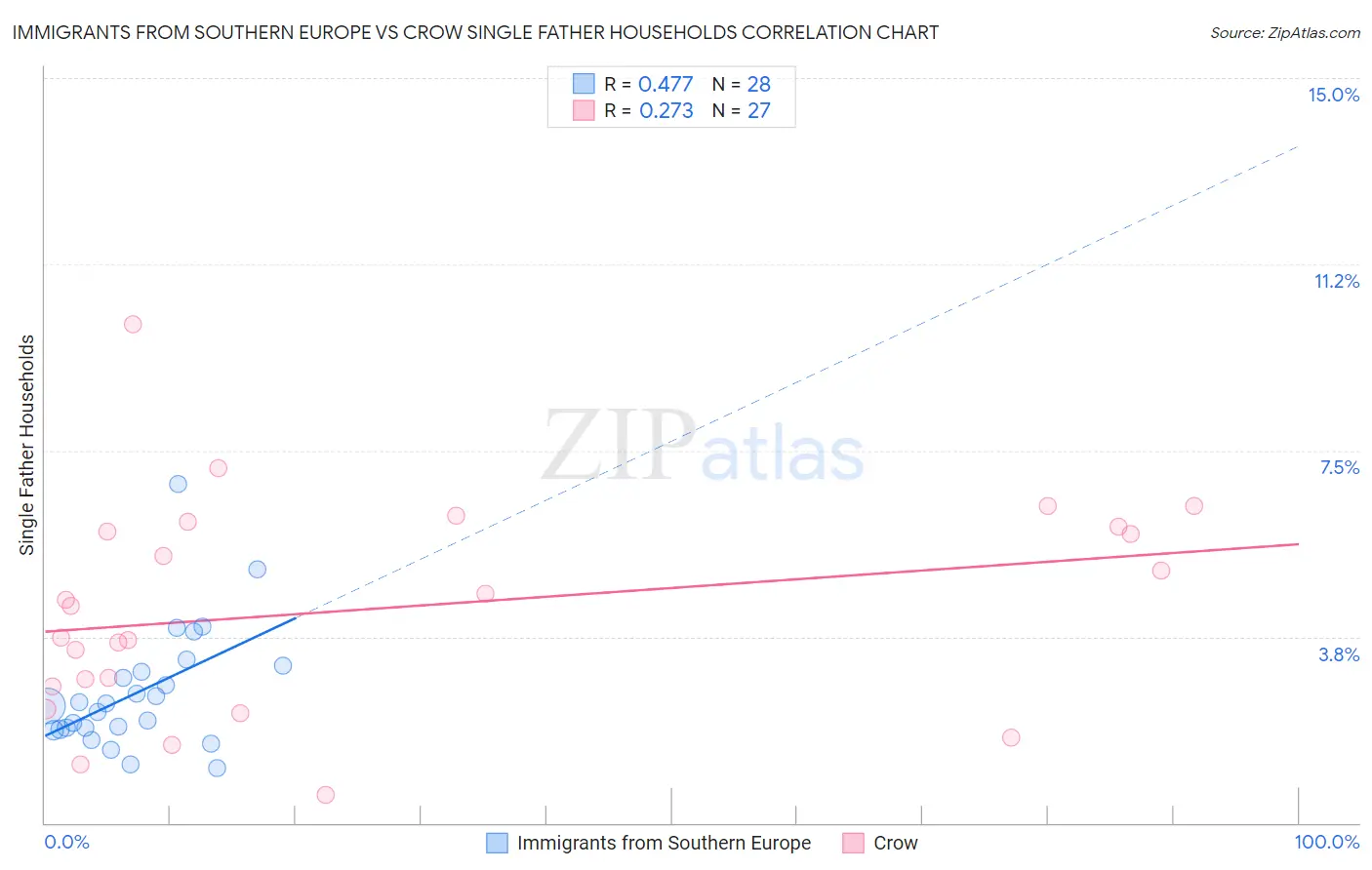 Immigrants from Southern Europe vs Crow Single Father Households