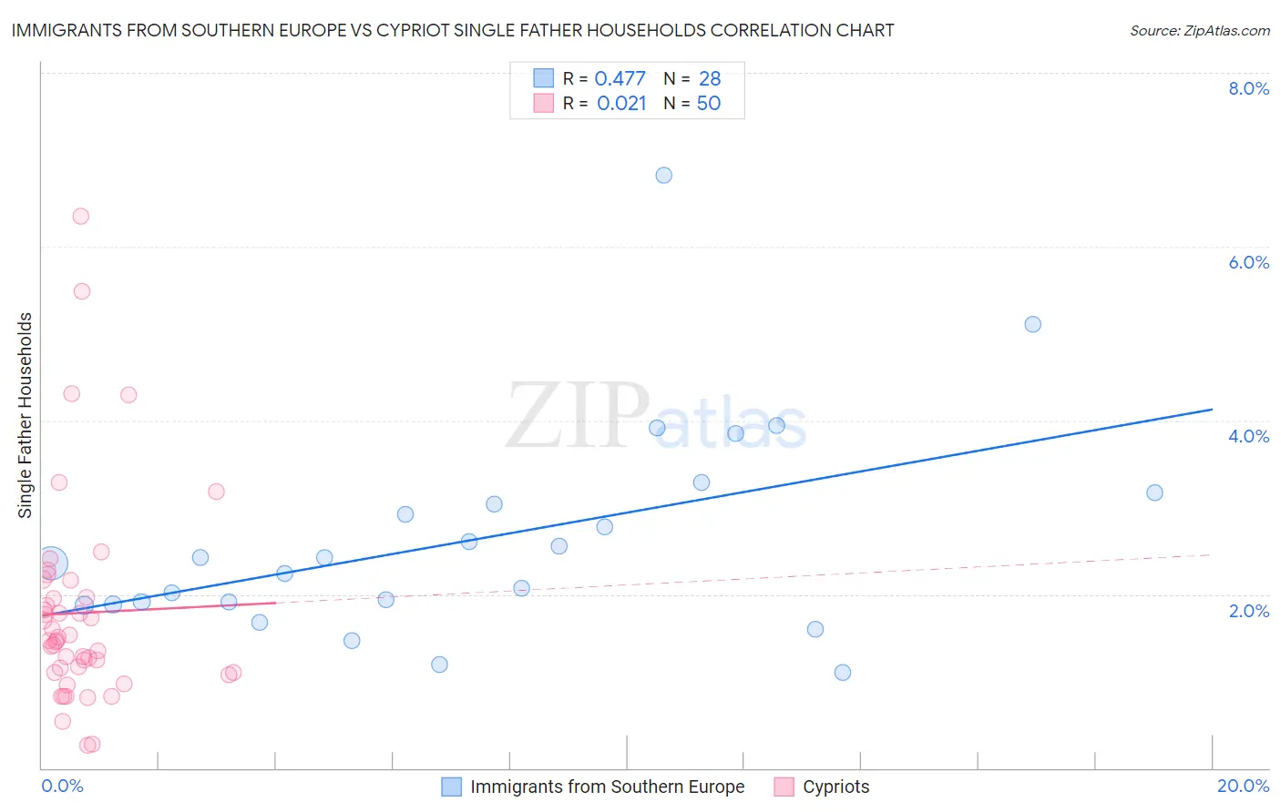 Immigrants from Southern Europe vs Cypriot Single Father Households