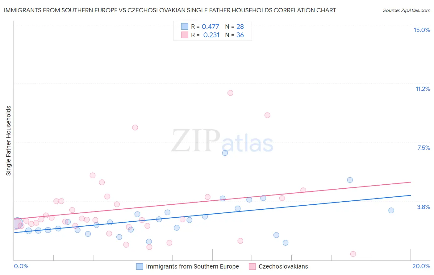 Immigrants from Southern Europe vs Czechoslovakian Single Father Households