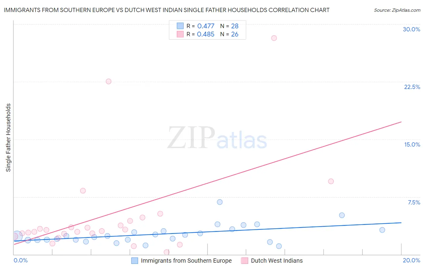 Immigrants from Southern Europe vs Dutch West Indian Single Father Households