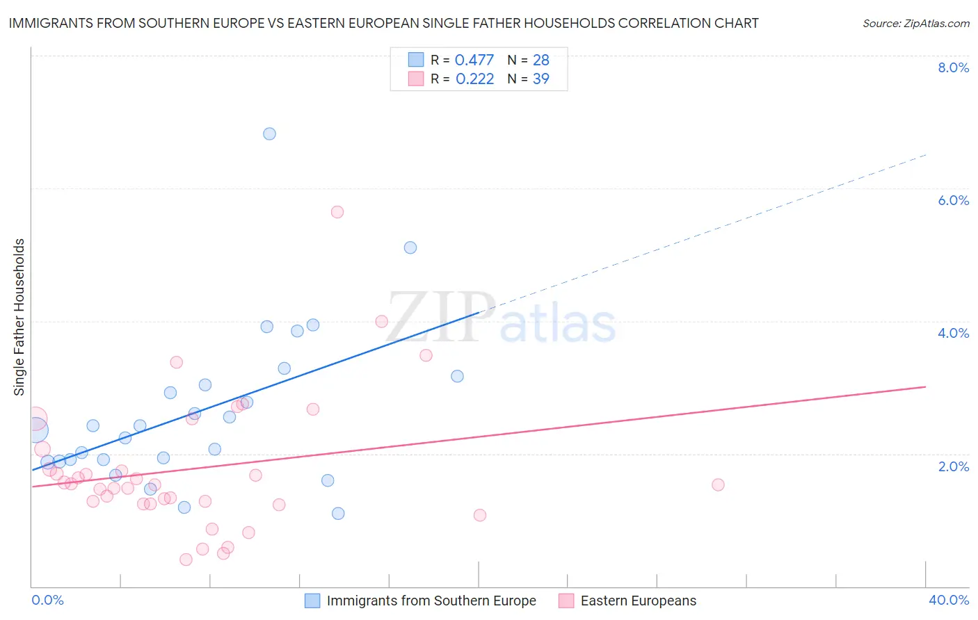 Immigrants from Southern Europe vs Eastern European Single Father Households