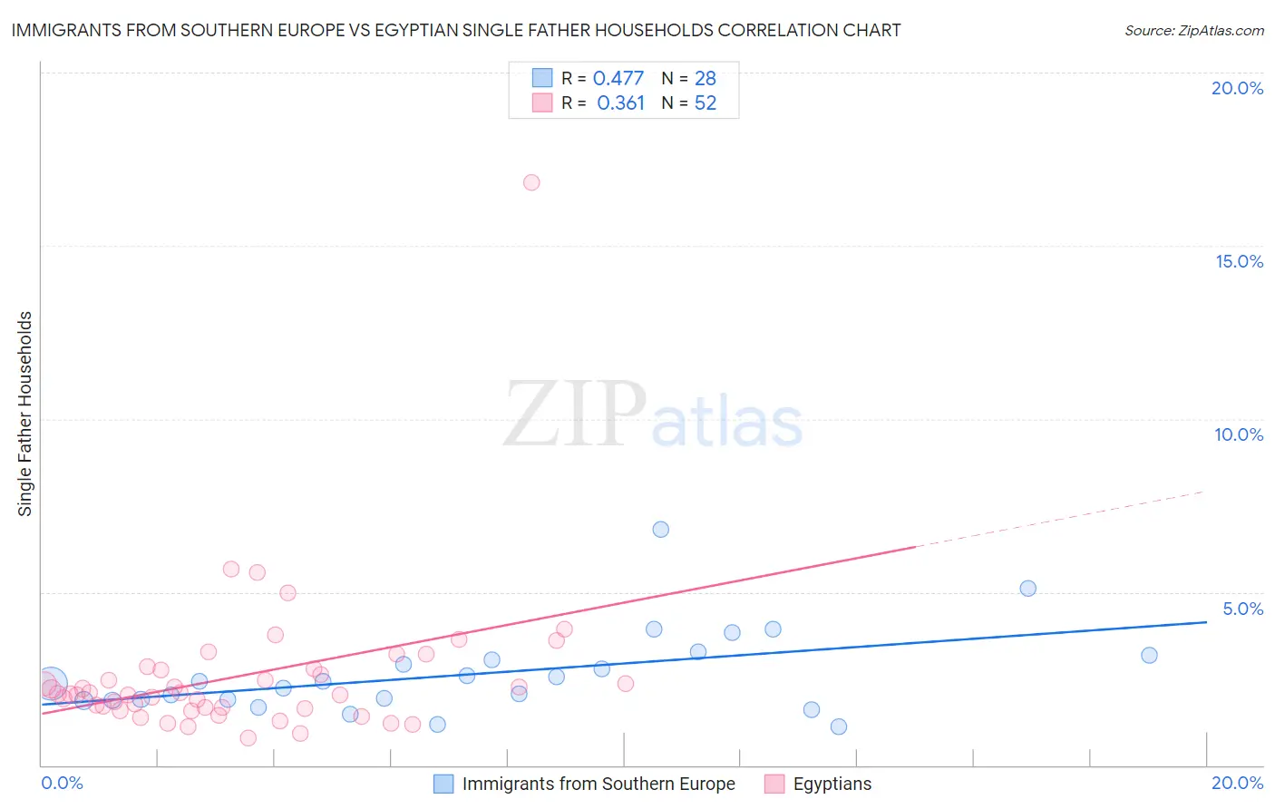 Immigrants from Southern Europe vs Egyptian Single Father Households