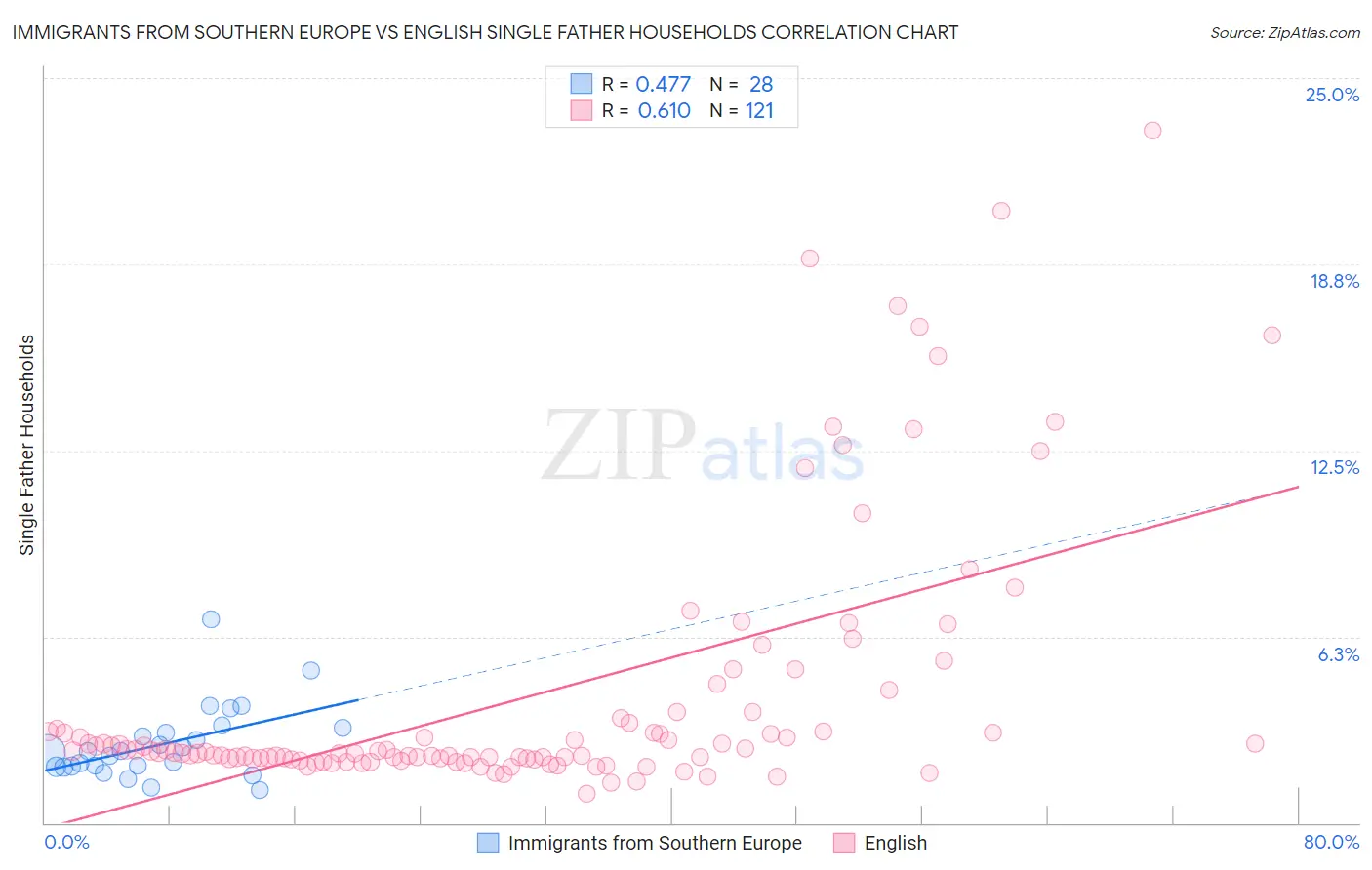 Immigrants from Southern Europe vs English Single Father Households