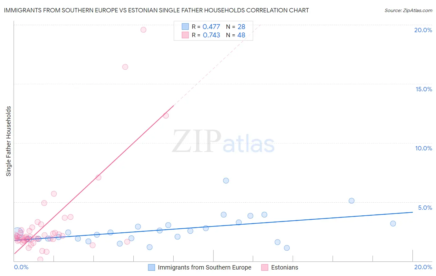 Immigrants from Southern Europe vs Estonian Single Father Households