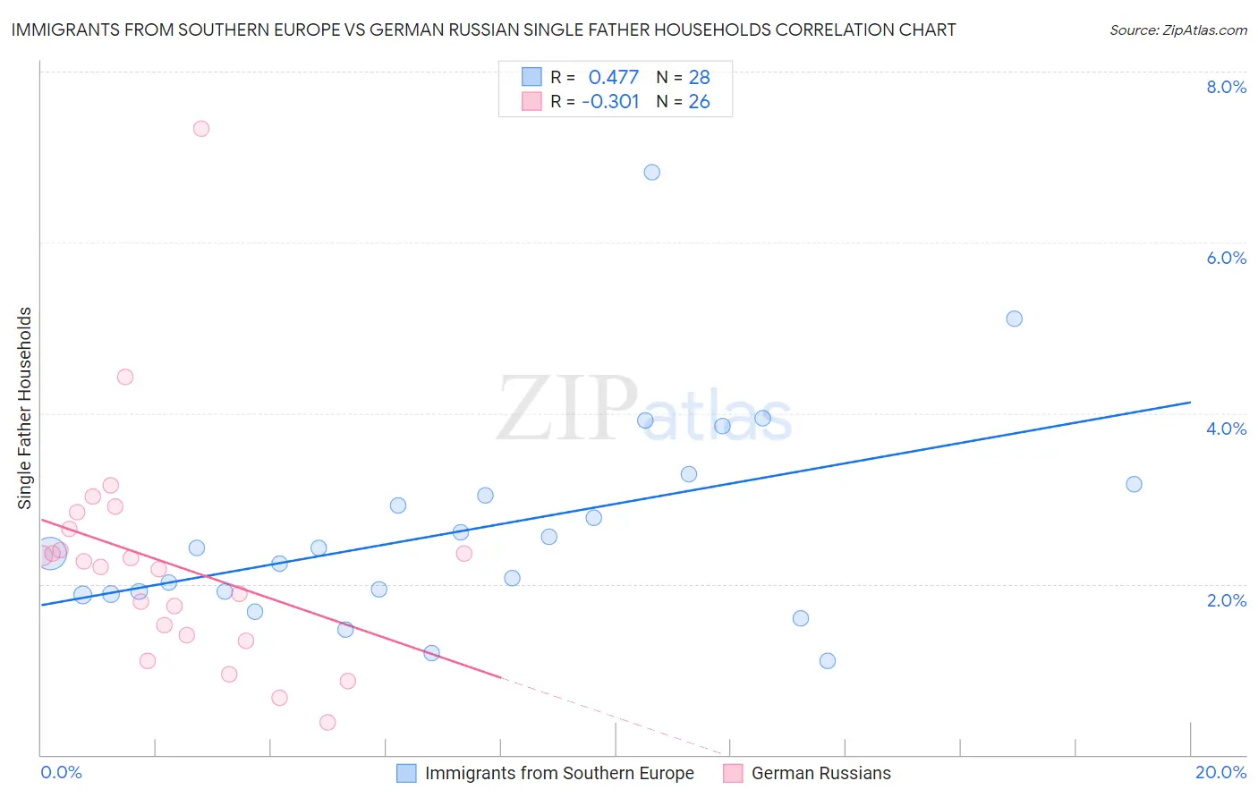 Immigrants from Southern Europe vs German Russian Single Father Households