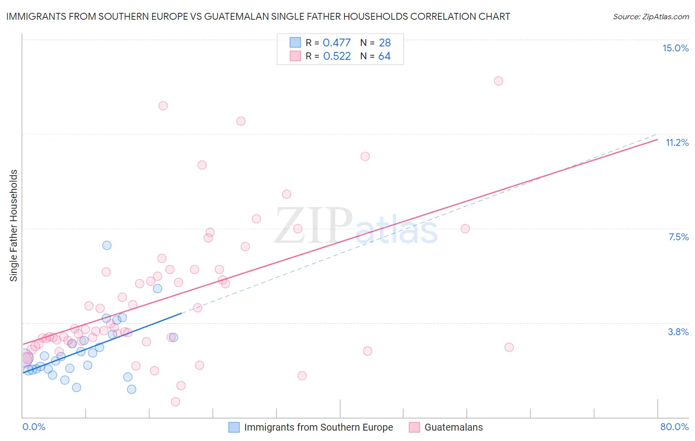 Immigrants from Southern Europe vs Guatemalan Single Father Households