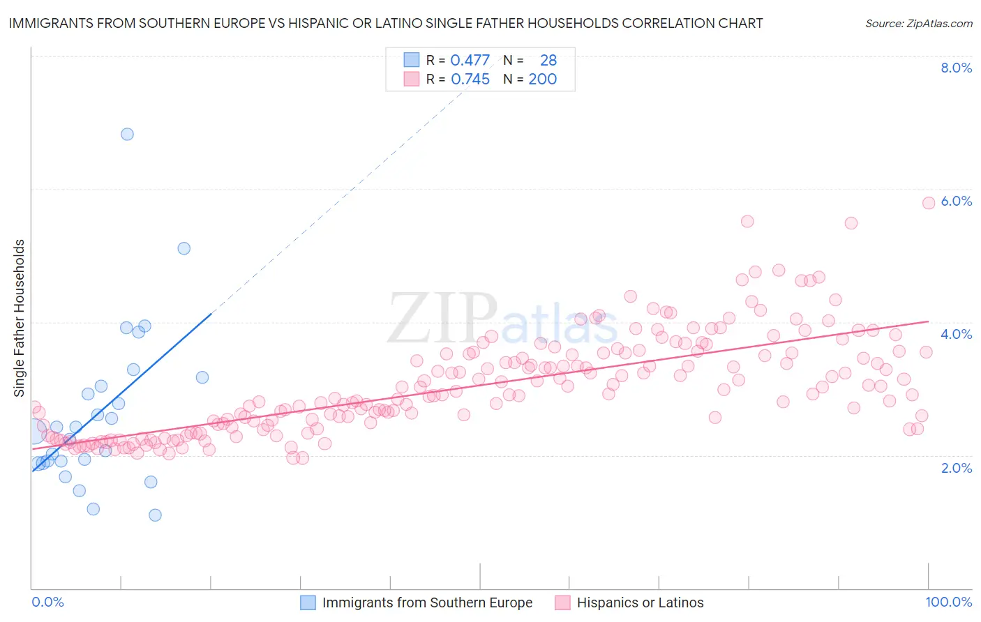 Immigrants from Southern Europe vs Hispanic or Latino Single Father Households