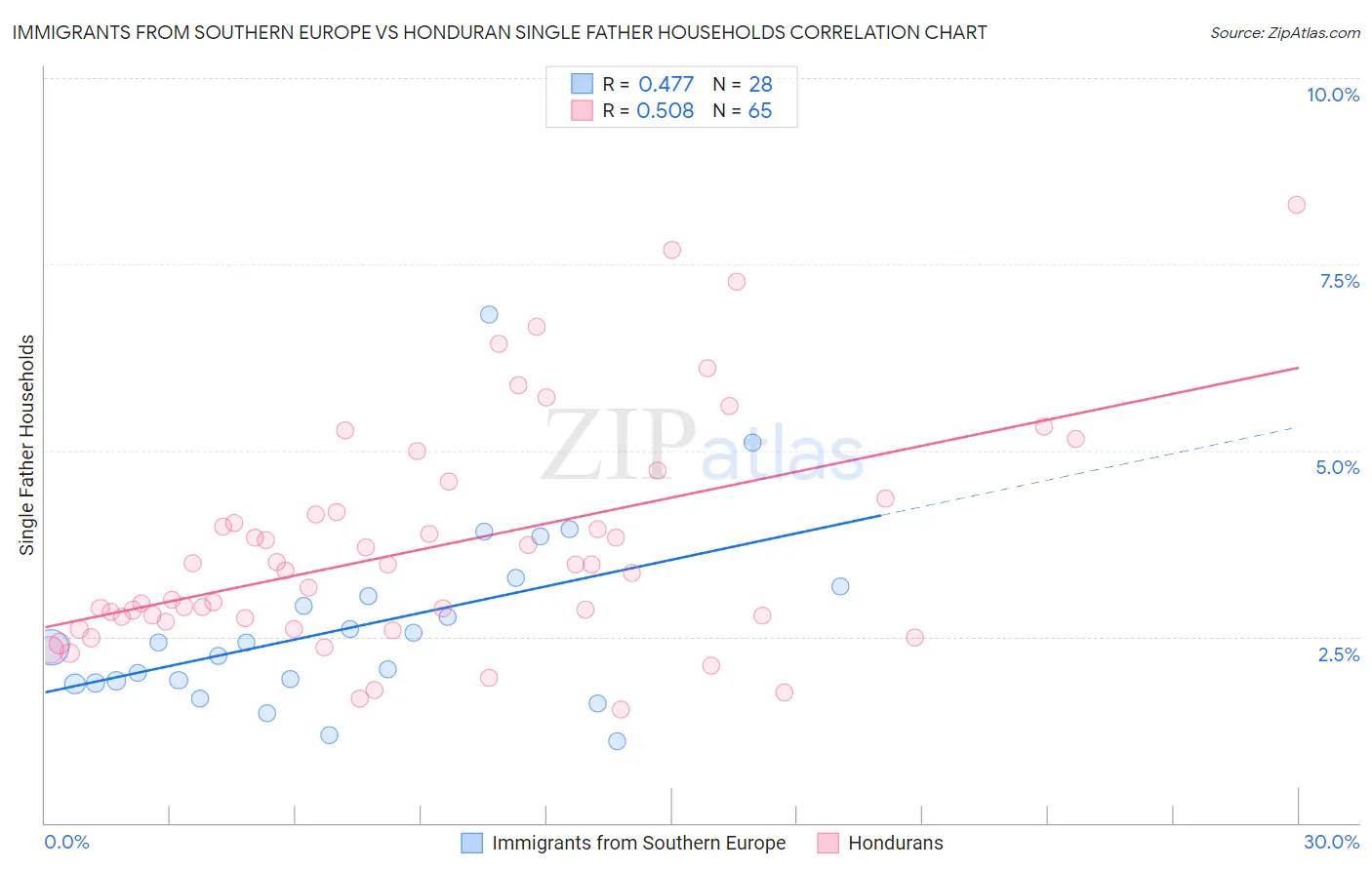 Immigrants from Southern Europe vs Honduran Single Father Households