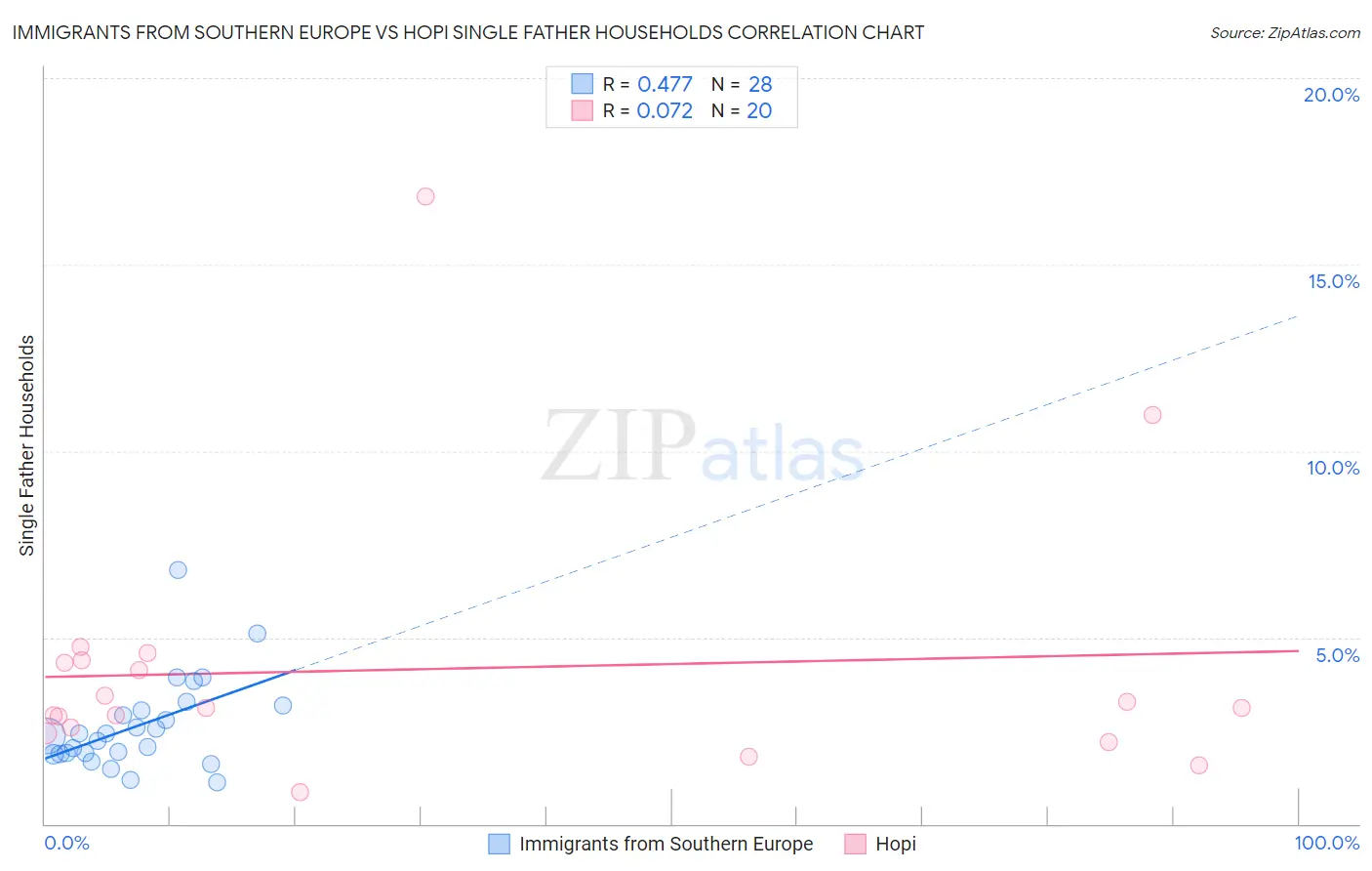 Immigrants from Southern Europe vs Hopi Single Father Households