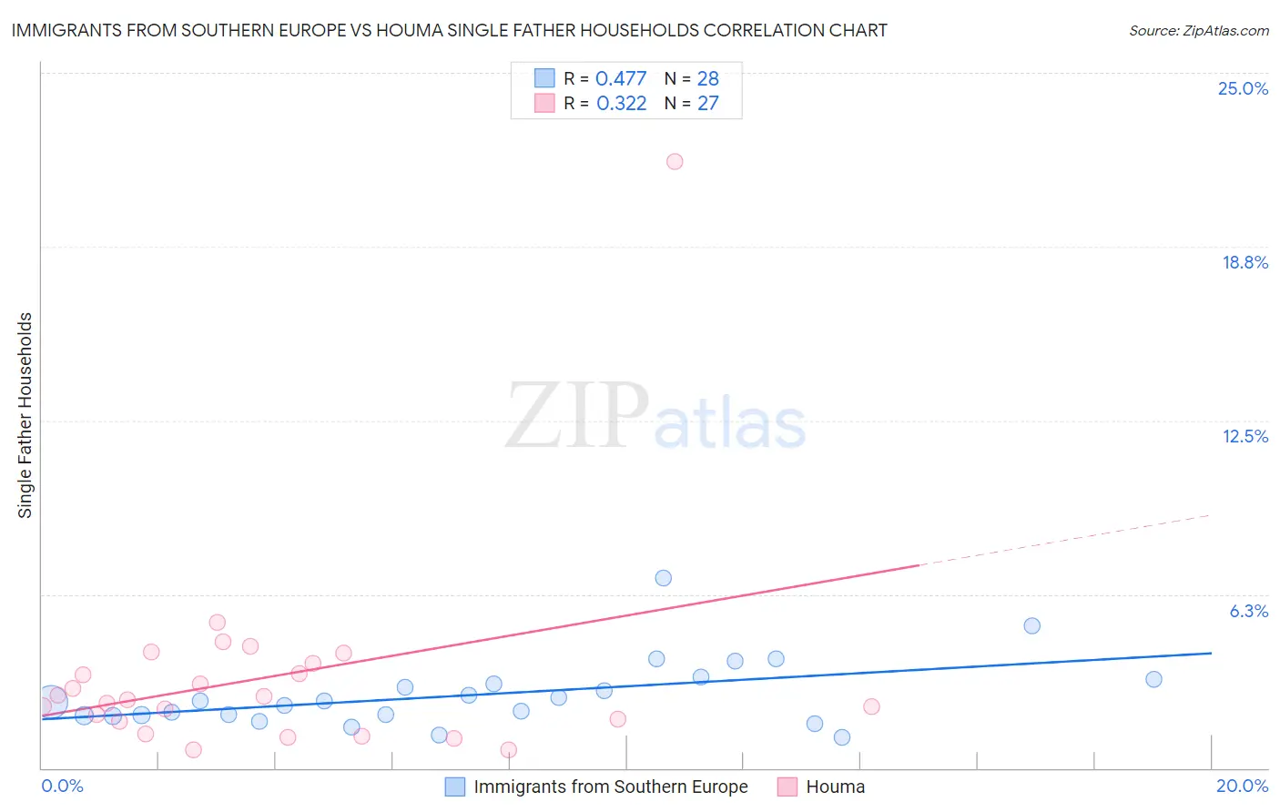 Immigrants from Southern Europe vs Houma Single Father Households