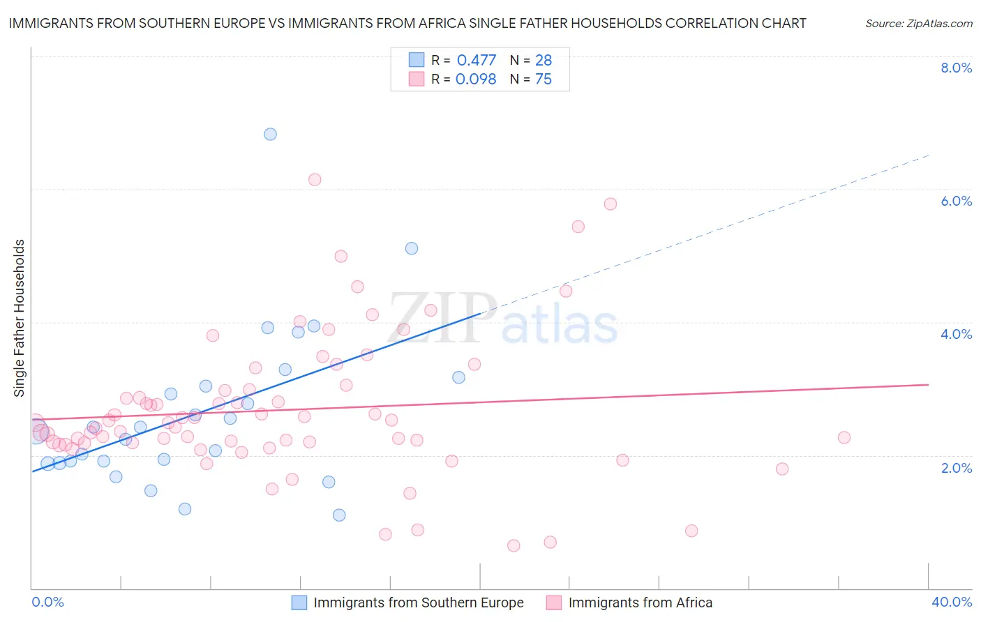 Immigrants from Southern Europe vs Immigrants from Africa Single Father Households