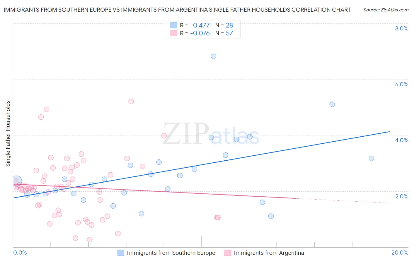 Immigrants from Southern Europe vs Immigrants from Argentina Single Father Households