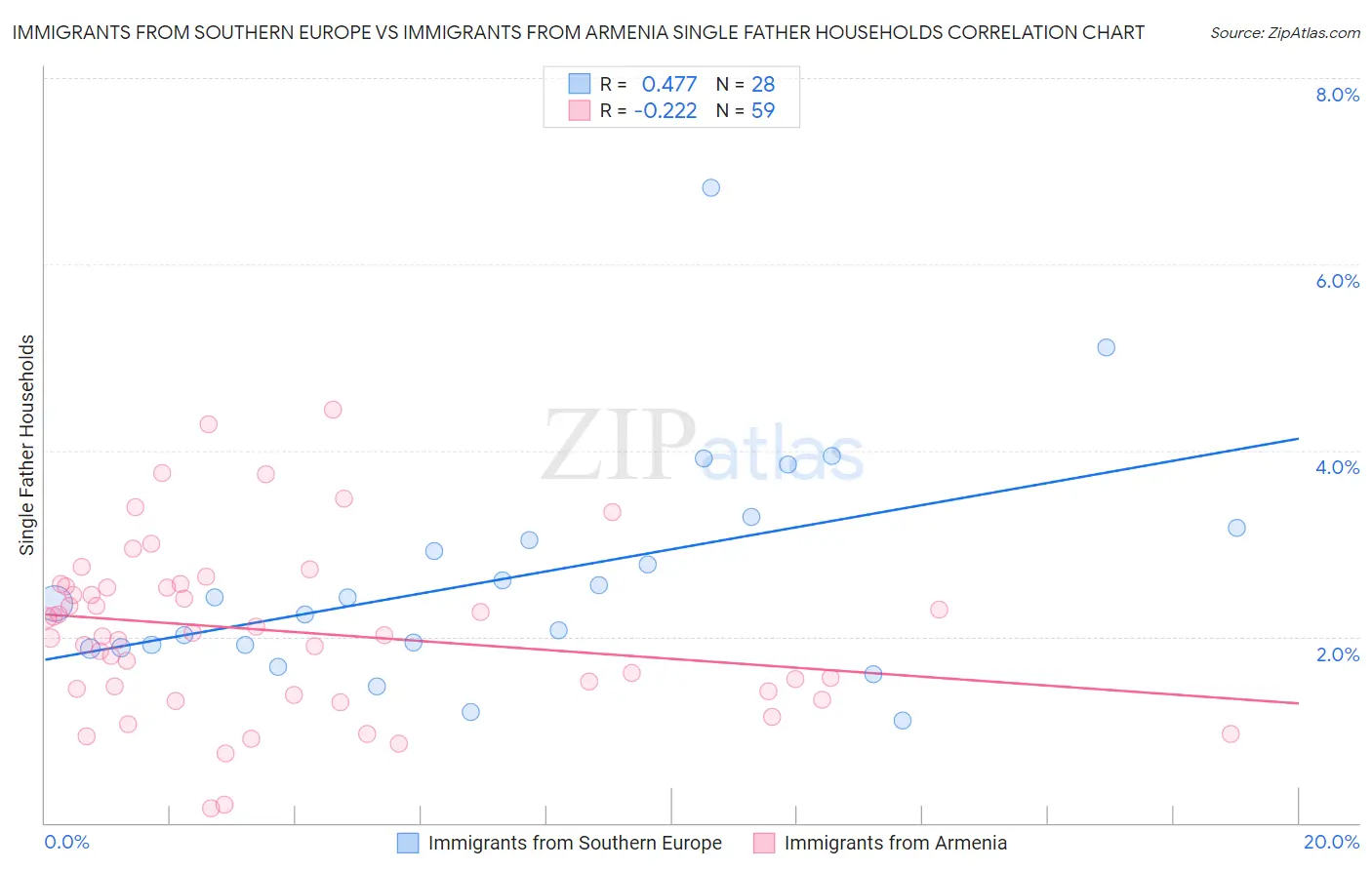 Immigrants from Southern Europe vs Immigrants from Armenia Single Father Households