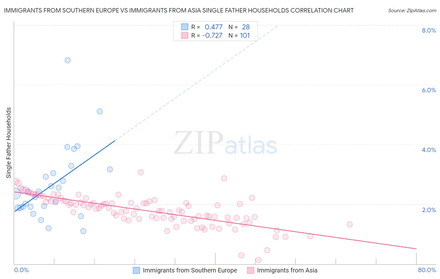 Immigrants from Southern Europe vs Immigrants from Asia Single Father Households