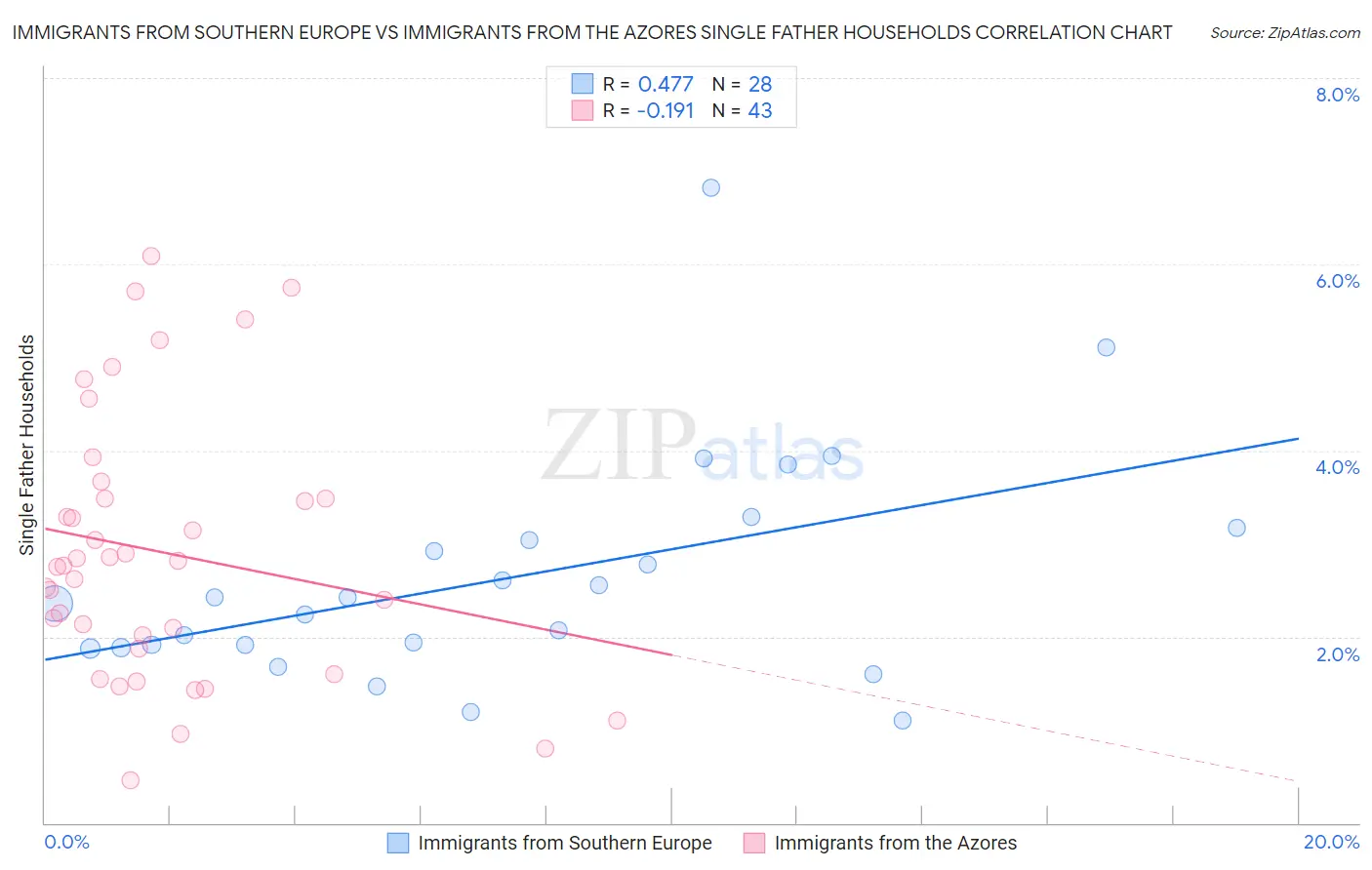 Immigrants from Southern Europe vs Immigrants from the Azores Single Father Households