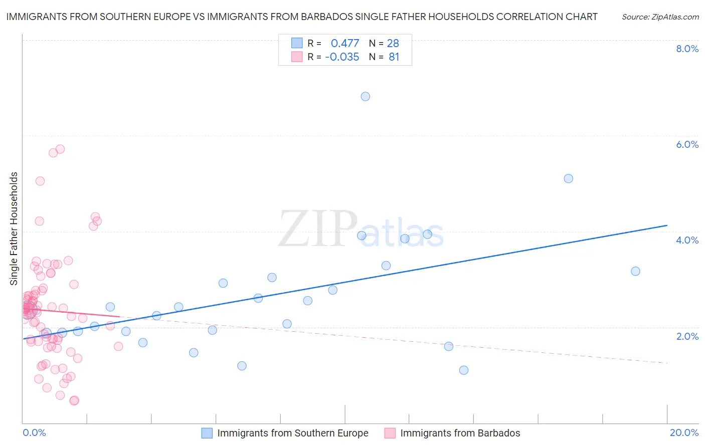 Immigrants from Southern Europe vs Immigrants from Barbados Single Father Households