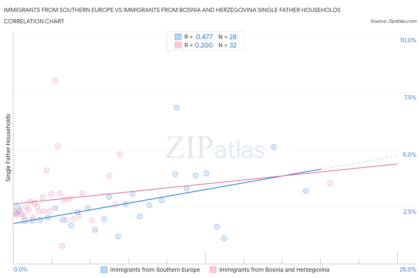 Immigrants from Southern Europe vs Immigrants from Bosnia and Herzegovina Single Father Households