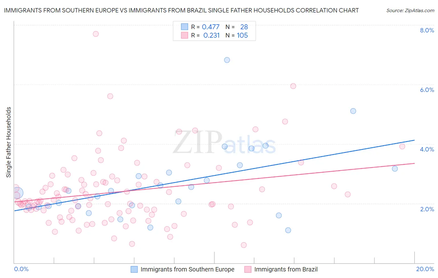 Immigrants from Southern Europe vs Immigrants from Brazil Single Father Households