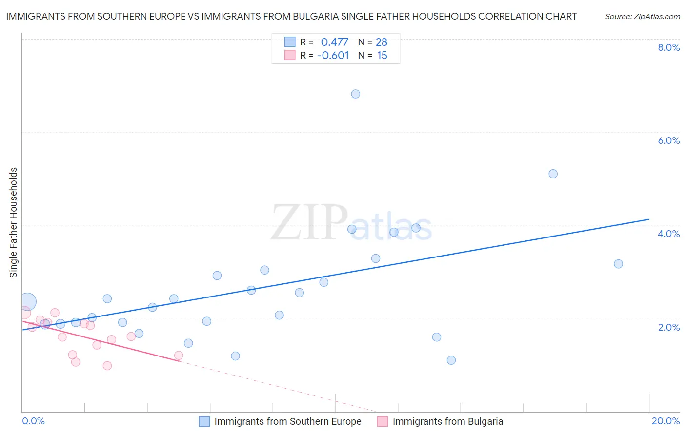 Immigrants from Southern Europe vs Immigrants from Bulgaria Single Father Households