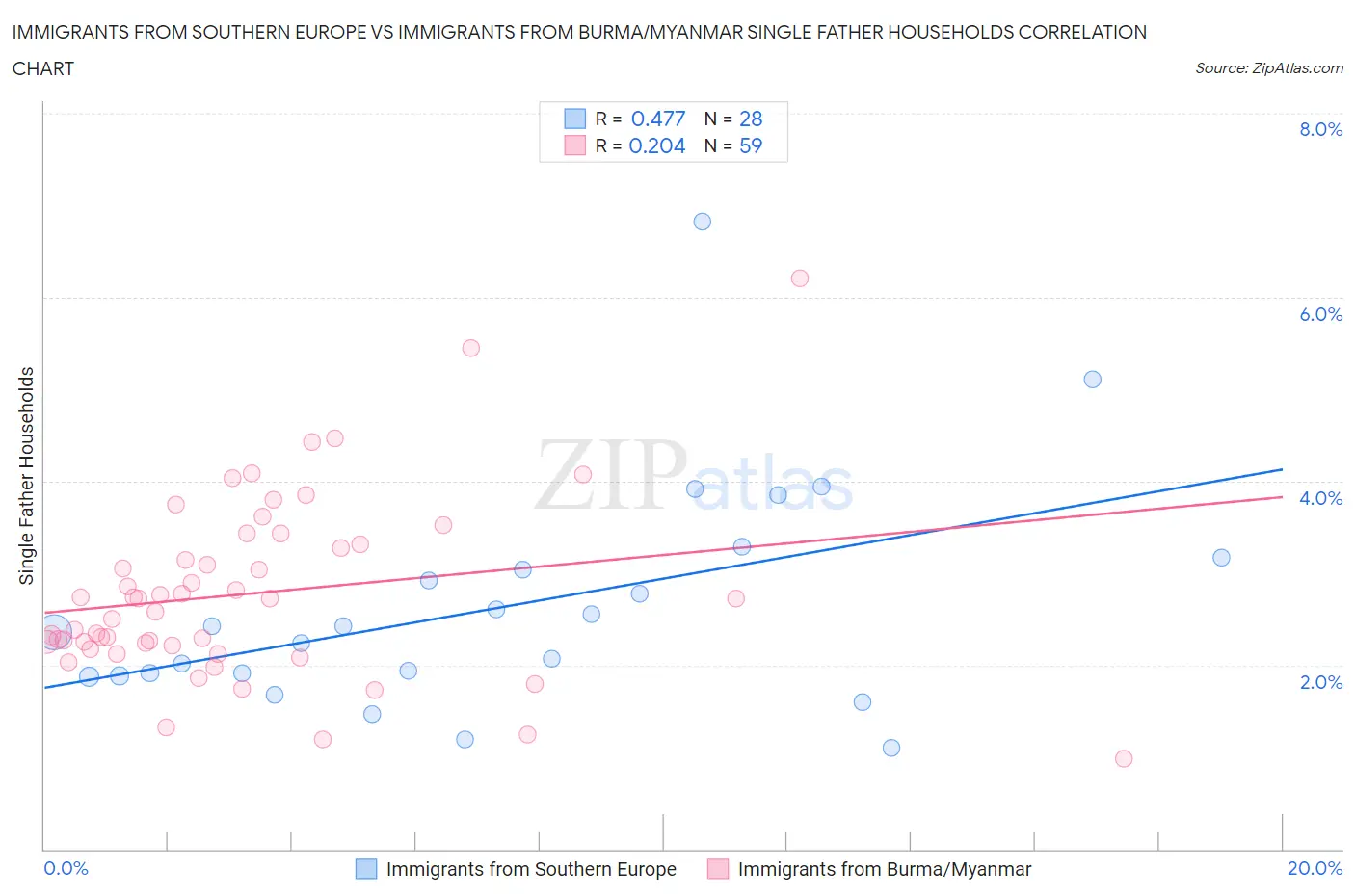 Immigrants from Southern Europe vs Immigrants from Burma/Myanmar Single Father Households