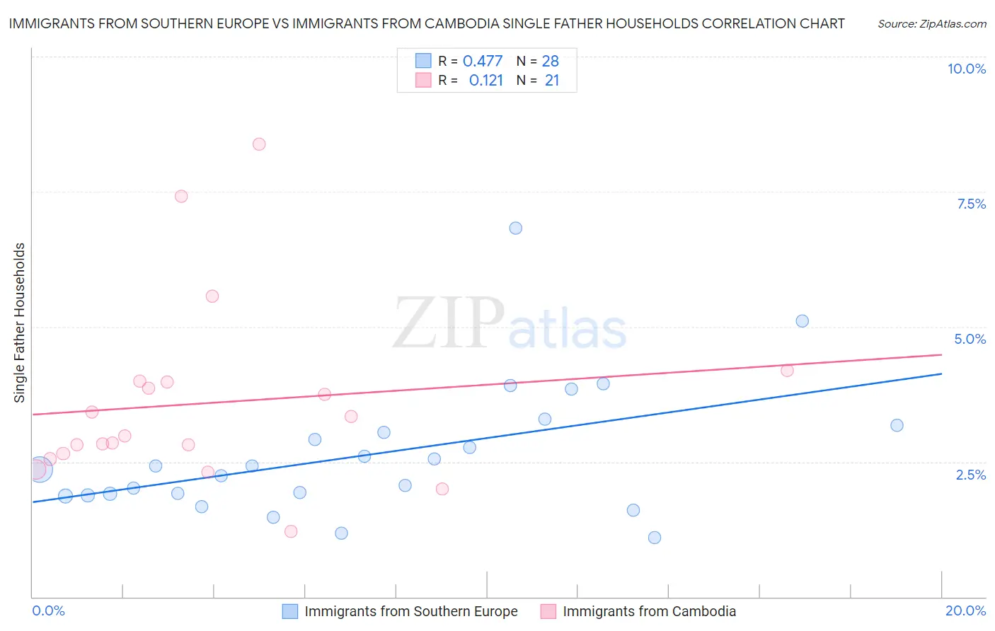 Immigrants from Southern Europe vs Immigrants from Cambodia Single Father Households