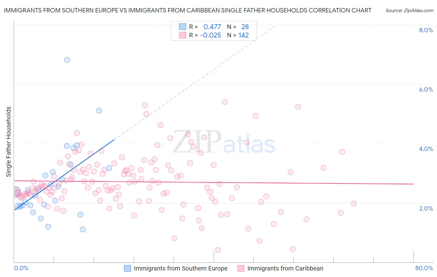 Immigrants from Southern Europe vs Immigrants from Caribbean Single Father Households