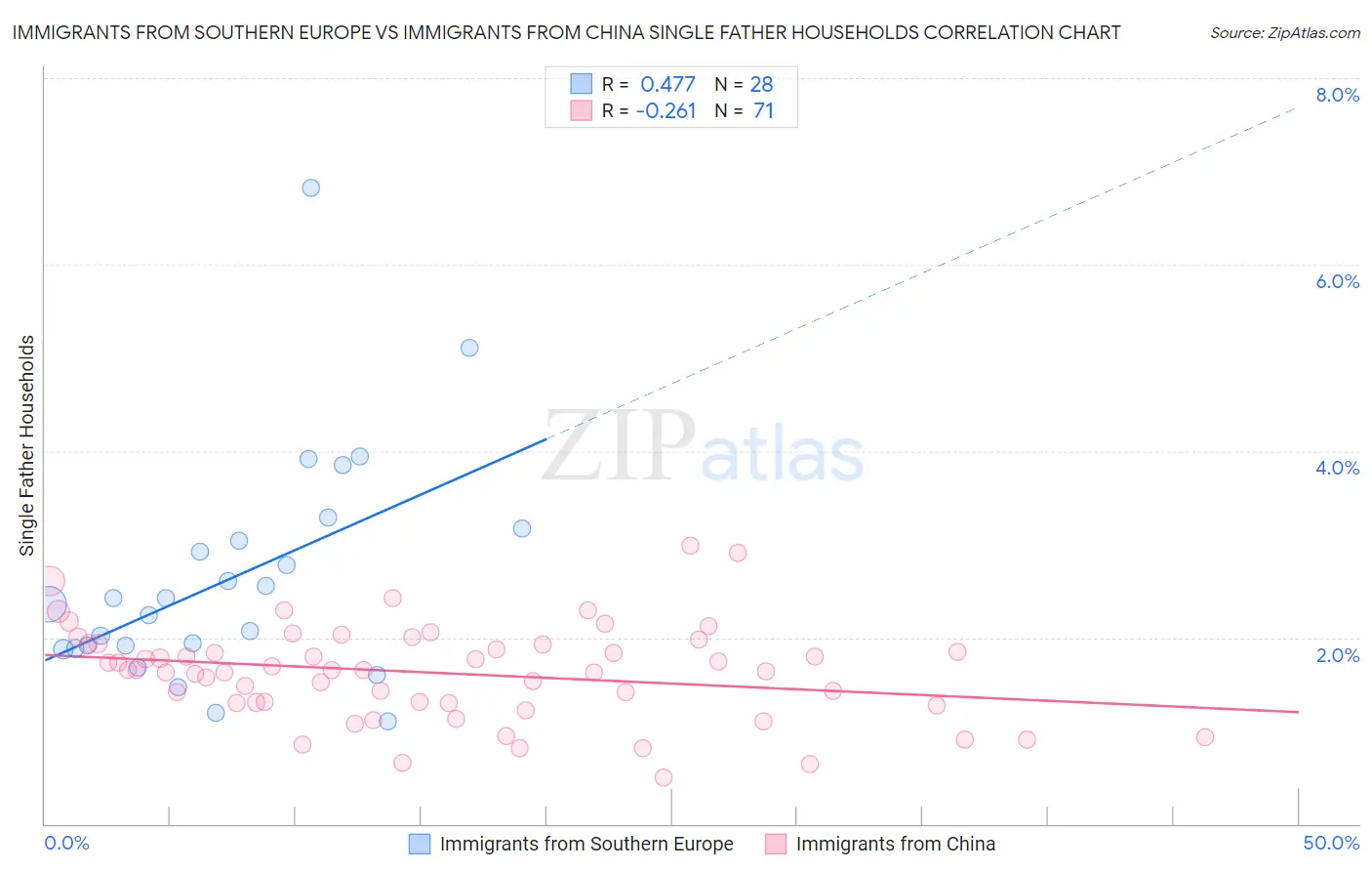 Immigrants from Southern Europe vs Immigrants from China Single Father Households